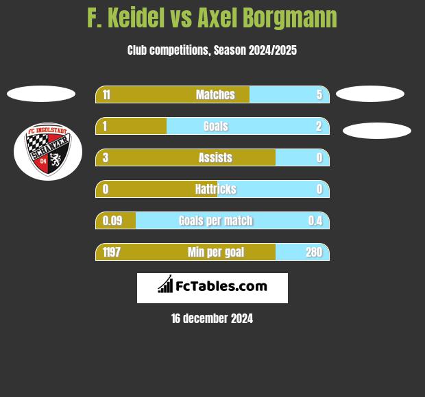 F. Keidel vs Axel Borgmann h2h player stats