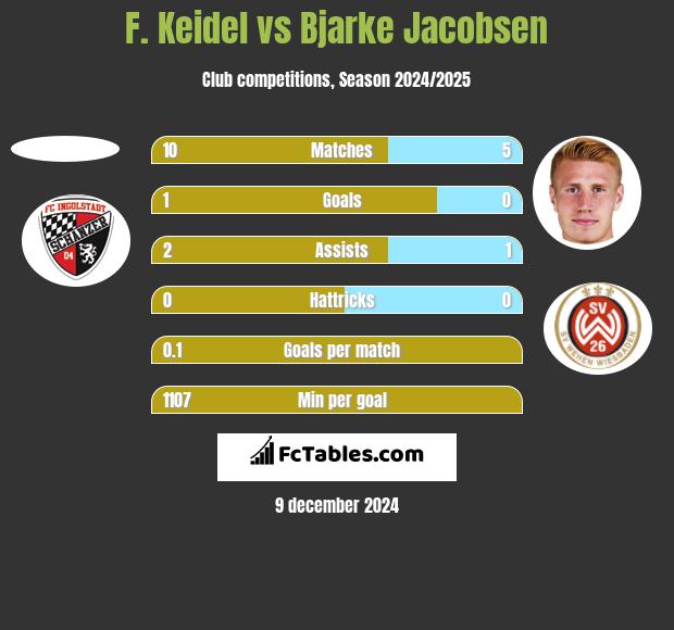 F. Keidel vs Bjarke Jacobsen h2h player stats