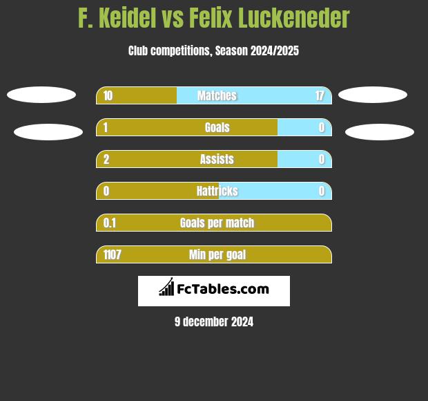 F. Keidel vs Felix Luckeneder h2h player stats