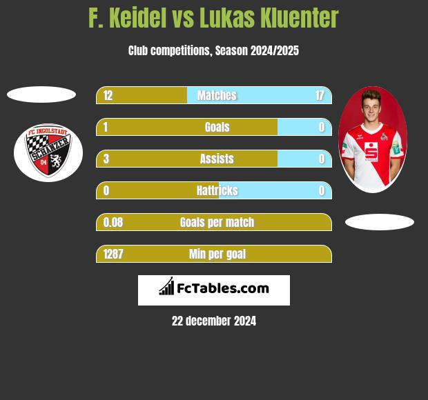 F. Keidel vs Lukas Kluenter h2h player stats