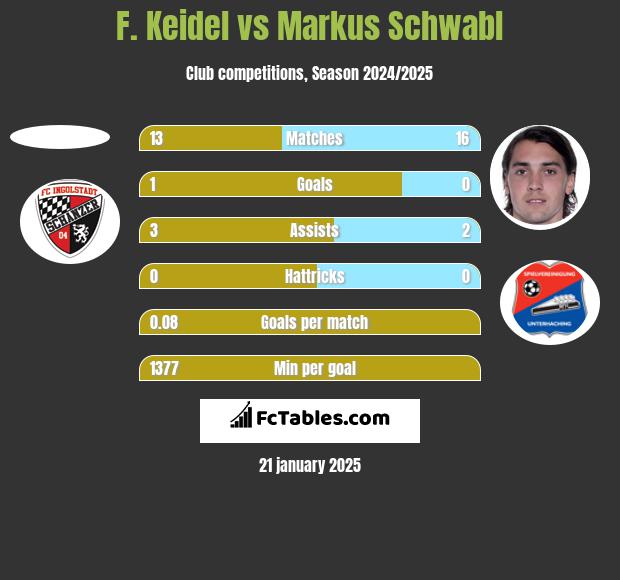 F. Keidel vs Markus Schwabl h2h player stats