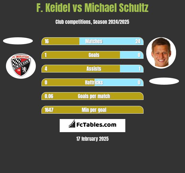 F. Keidel vs Michael Schultz h2h player stats