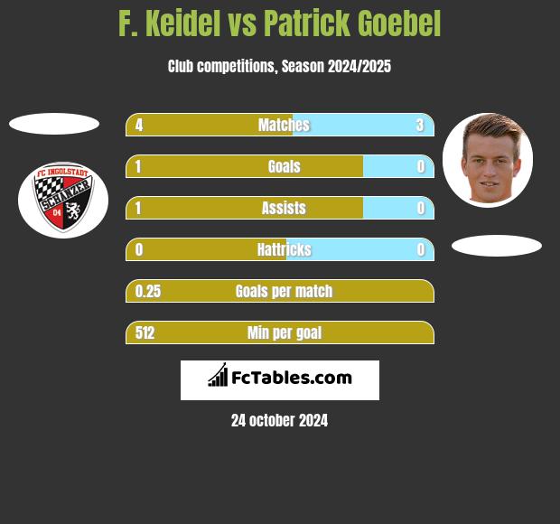 F. Keidel vs Patrick Goebel h2h player stats