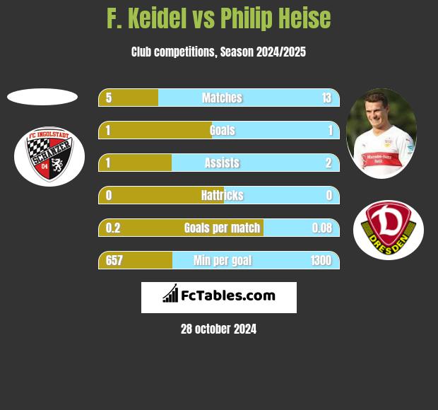 F. Keidel vs Philip Heise h2h player stats