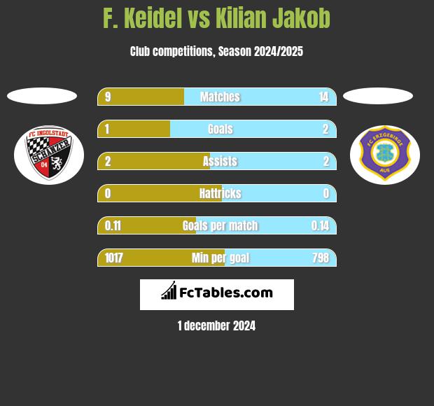 F. Keidel vs Kilian Jakob h2h player stats