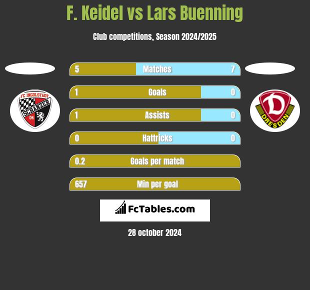 F. Keidel vs Lars Buenning h2h player stats