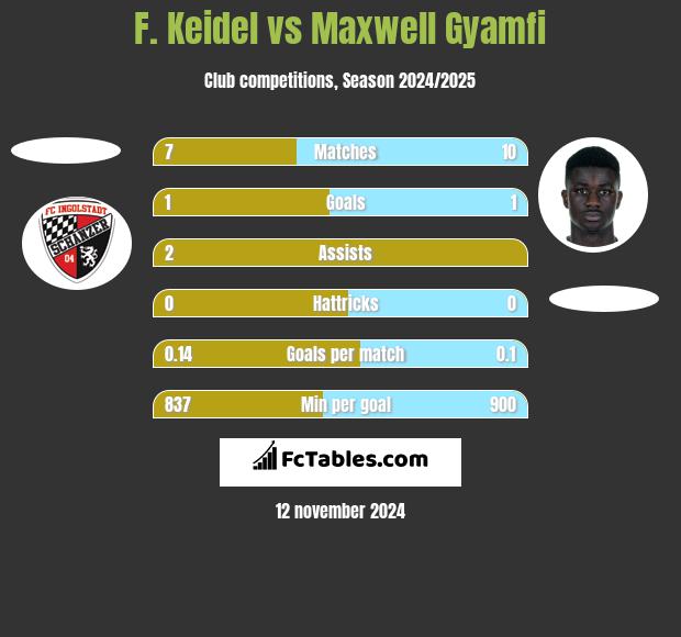 F. Keidel vs Maxwell Gyamfi h2h player stats