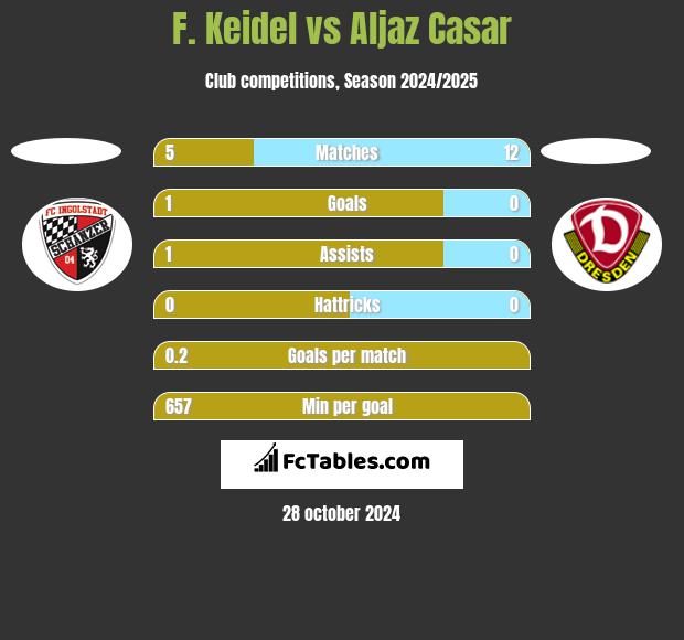 F. Keidel vs Aljaz Casar h2h player stats