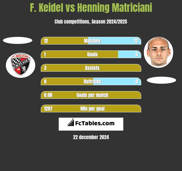 F. Keidel vs Henning Matriciani h2h player stats