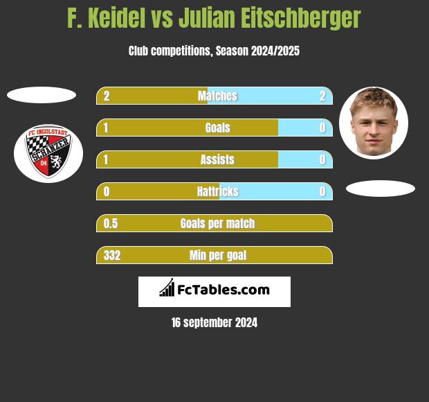 F. Keidel vs Julian Eitschberger h2h player stats