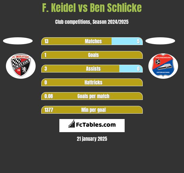 F. Keidel vs Ben Schlicke h2h player stats