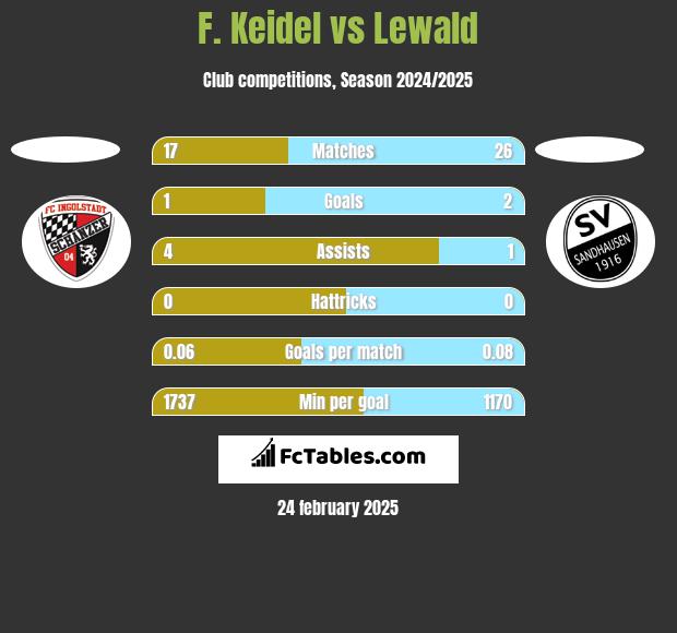 F. Keidel vs Lewald h2h player stats