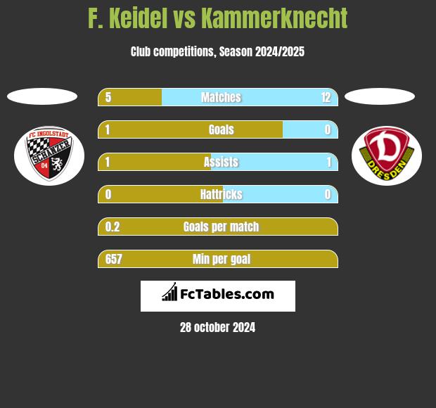 F. Keidel vs Kammerknecht h2h player stats