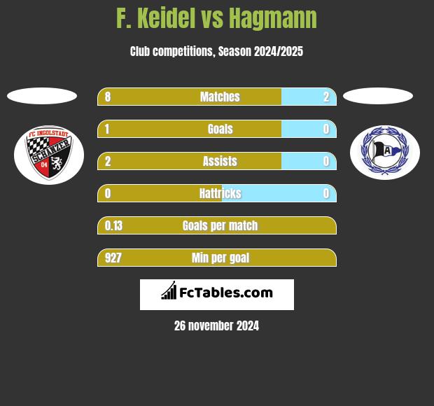 F. Keidel vs Hagmann h2h player stats