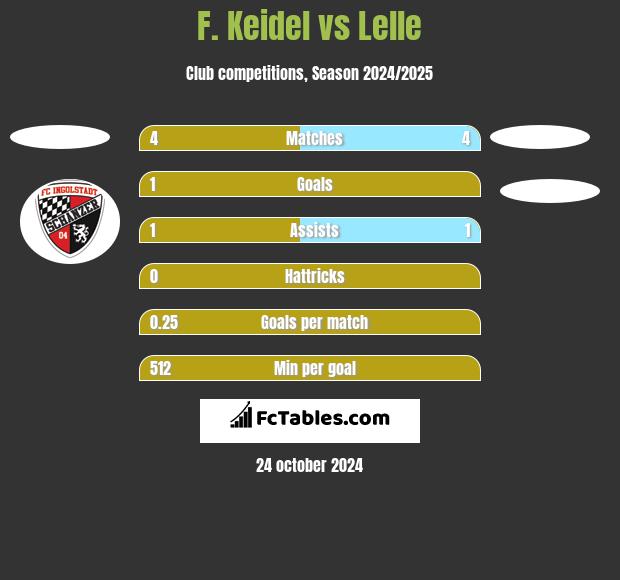 F. Keidel vs Lelle h2h player stats