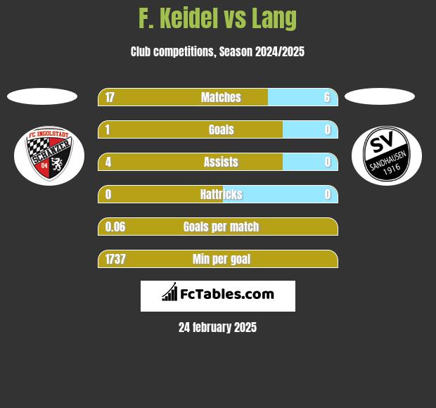 F. Keidel vs Lang h2h player stats