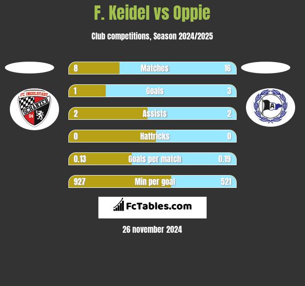 F. Keidel vs Oppie h2h player stats