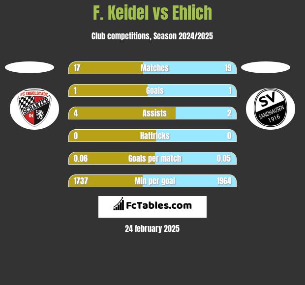 F. Keidel vs Ehlich h2h player stats