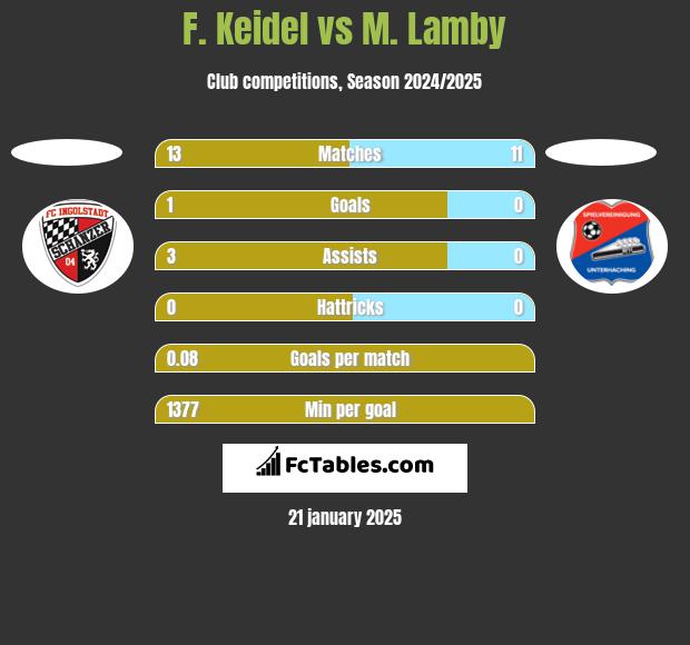 F. Keidel vs M. Lamby h2h player stats