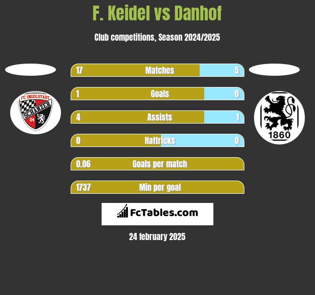 F. Keidel vs Danhof h2h player stats