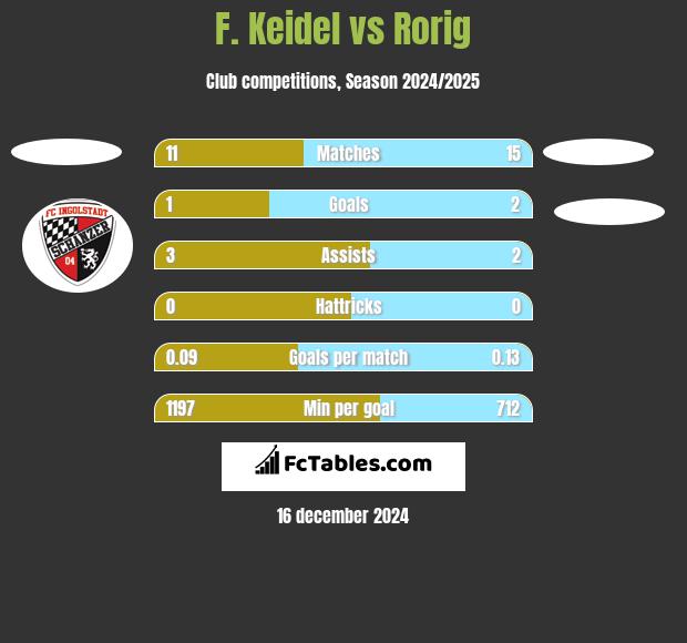 F. Keidel vs Rorig h2h player stats