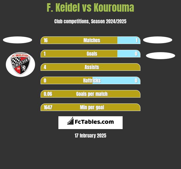 F. Keidel vs Kourouma h2h player stats