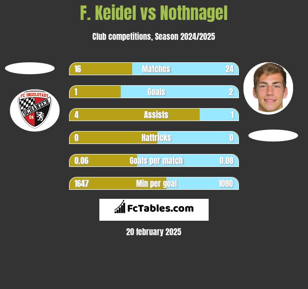 F. Keidel vs Nothnagel h2h player stats