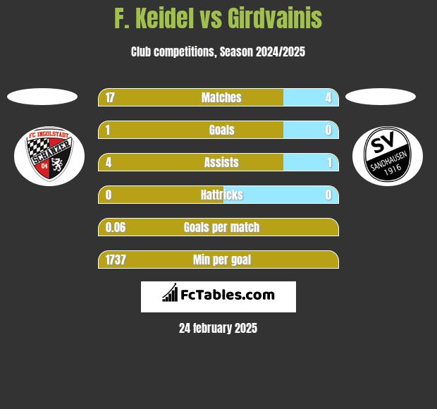 F. Keidel vs Girdvainis h2h player stats