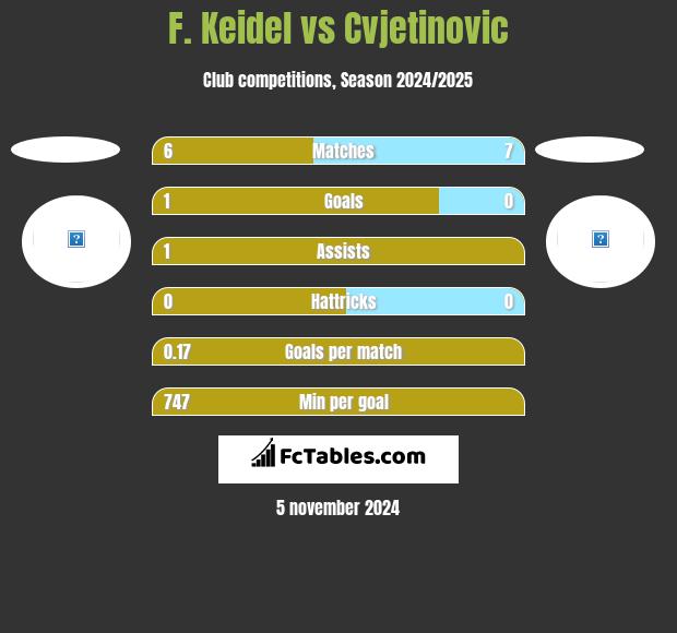 F. Keidel vs Cvjetinovic h2h player stats