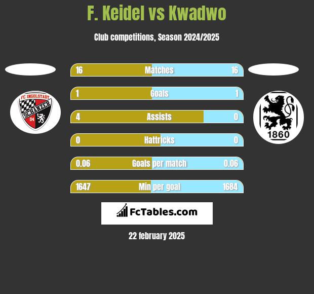 F. Keidel vs Kwadwo h2h player stats