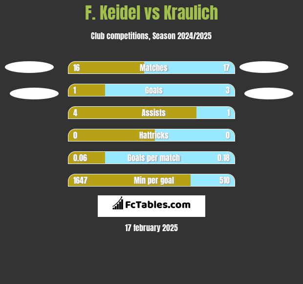 F. Keidel vs Kraulich h2h player stats