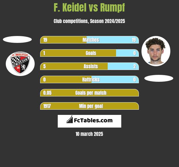 F. Keidel vs Rumpf h2h player stats