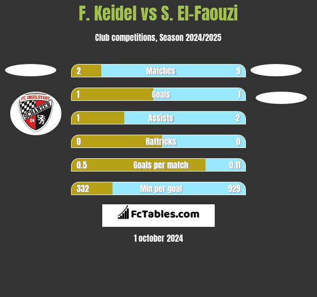 F. Keidel vs S. El-Faouzi h2h player stats