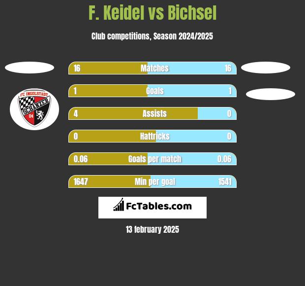 F. Keidel vs Bichsel h2h player stats