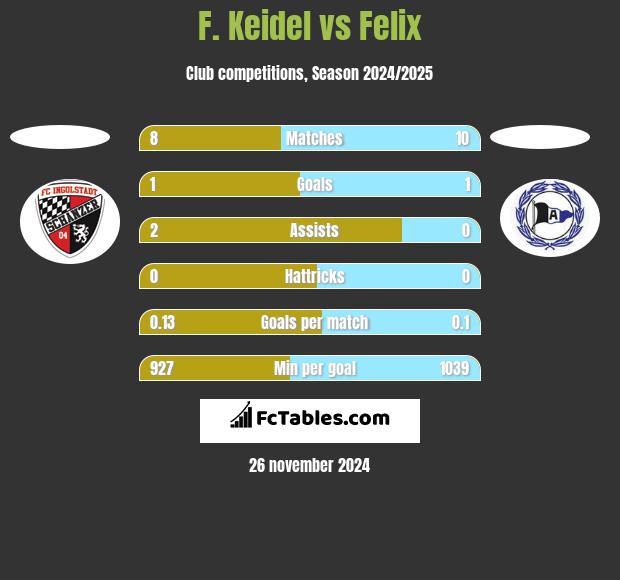 F. Keidel vs Felix h2h player stats