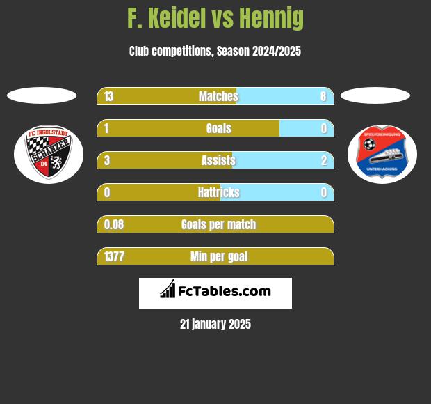 F. Keidel vs Hennig h2h player stats