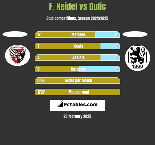 F. Keidel vs Dulic h2h player stats