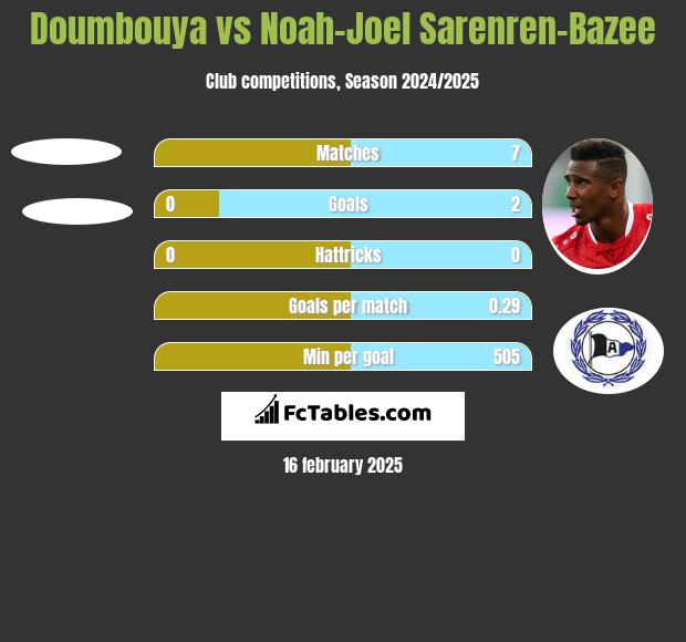 Doumbouya vs Noah-Joel Sarenren-Bazee h2h player stats