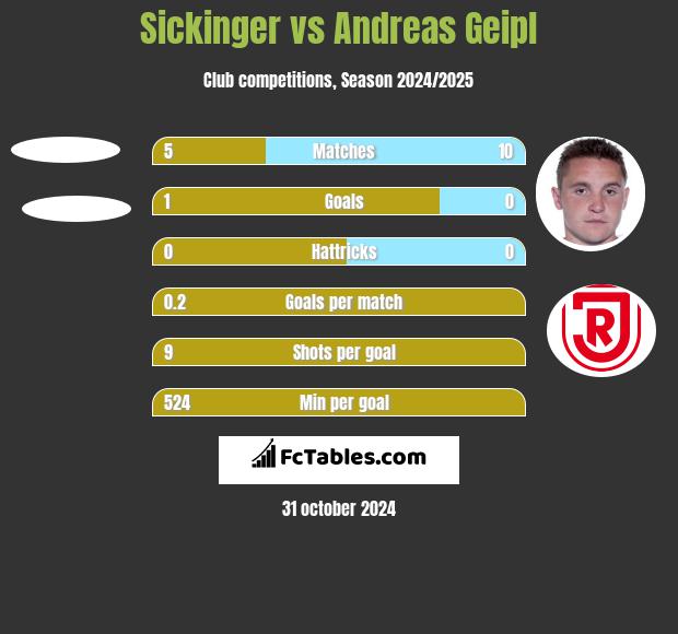 Sickinger vs Andreas Geipl h2h player stats