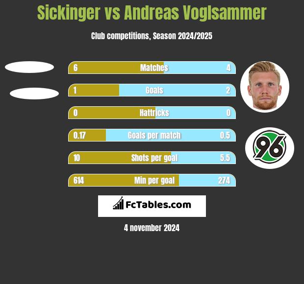 Sickinger vs Andreas Voglsammer h2h player stats