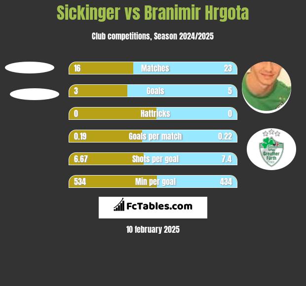 Sickinger vs Branimir Hrgota h2h player stats