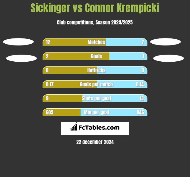 Sickinger vs Connor Krempicki h2h player stats