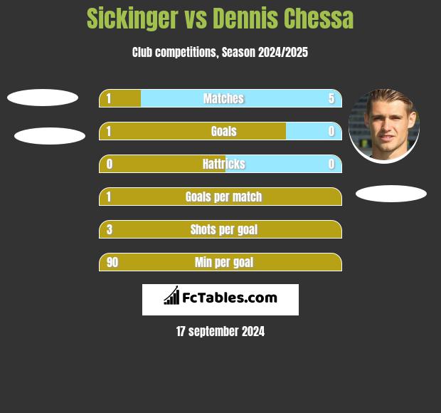 Sickinger vs Dennis Chessa h2h player stats