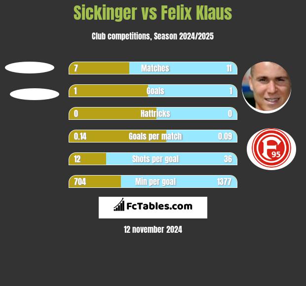 Sickinger vs Felix Klaus h2h player stats