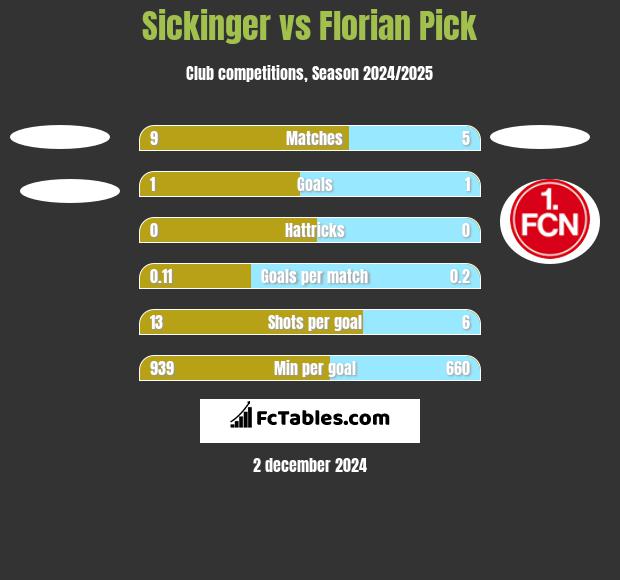 Sickinger vs Florian Pick h2h player stats