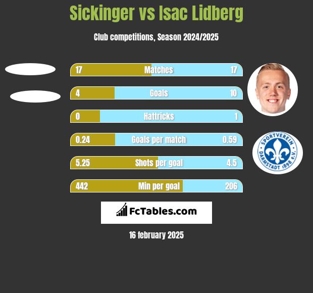 Sickinger vs Isac Lidberg h2h player stats