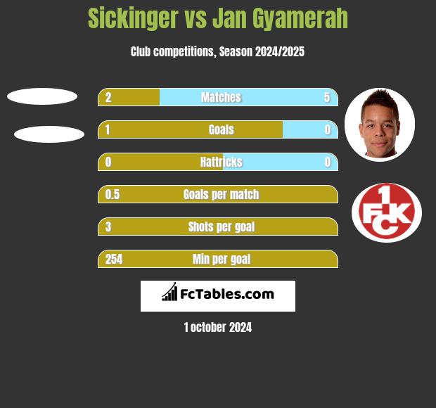 Sickinger vs Jan Gyamerah h2h player stats