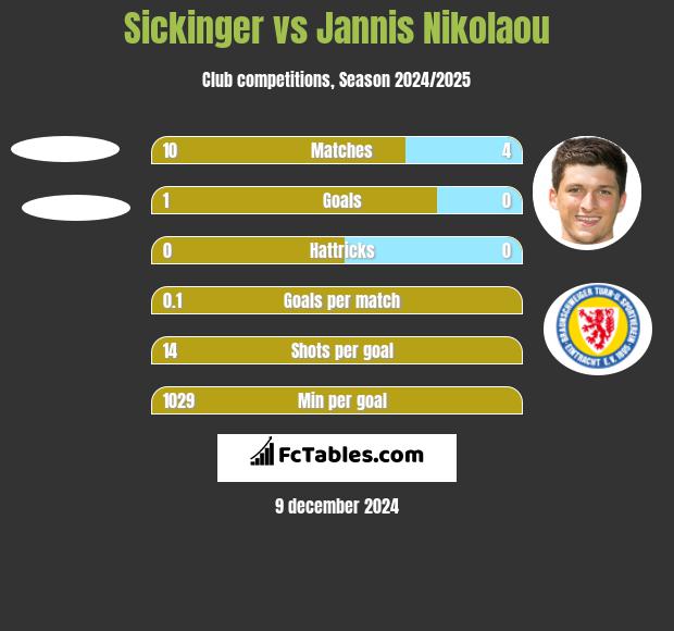 Sickinger vs Jannis Nikolaou h2h player stats