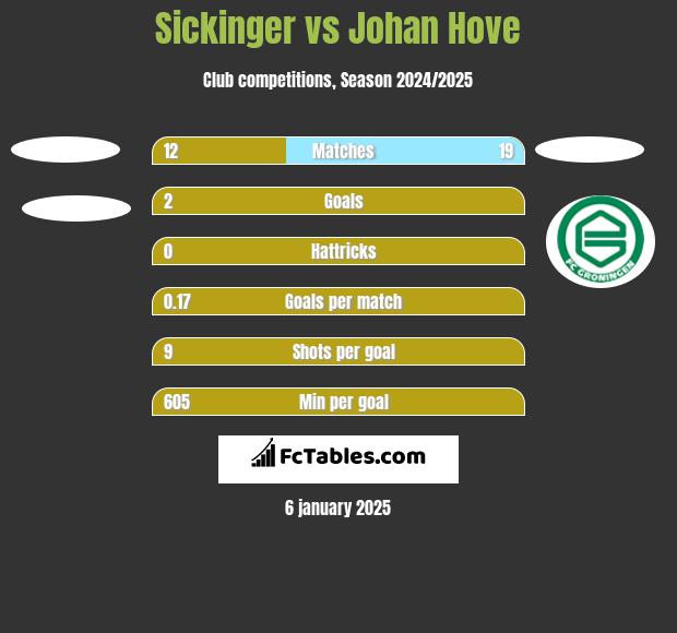 Sickinger vs Johan Hove h2h player stats