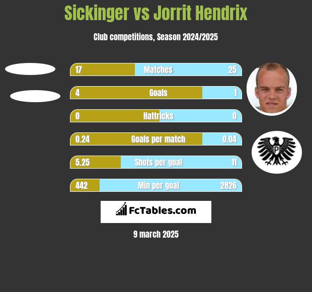 Sickinger vs Jorrit Hendrix h2h player stats